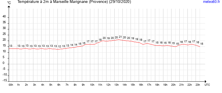 evolution des temperatures