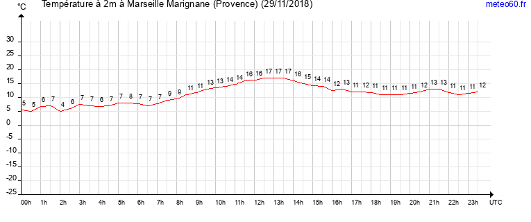 evolution des temperatures