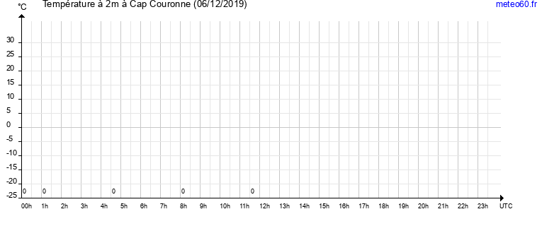 evolution des temperatures