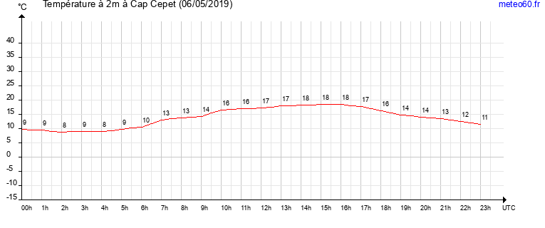 evolution des temperatures