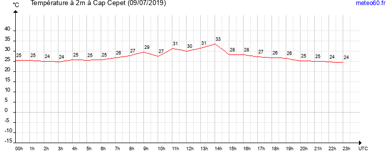 evolution des temperatures