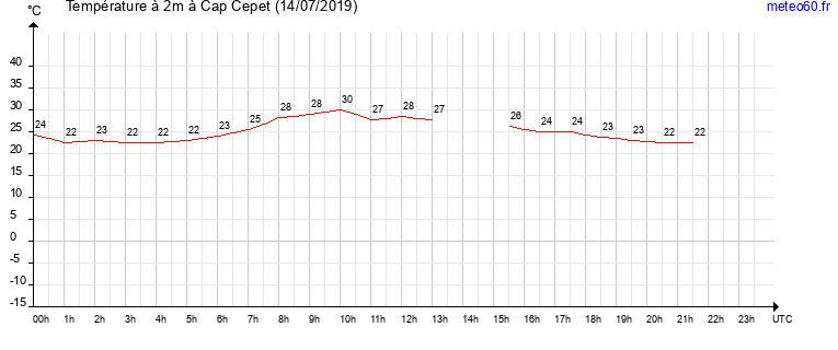 evolution des temperatures