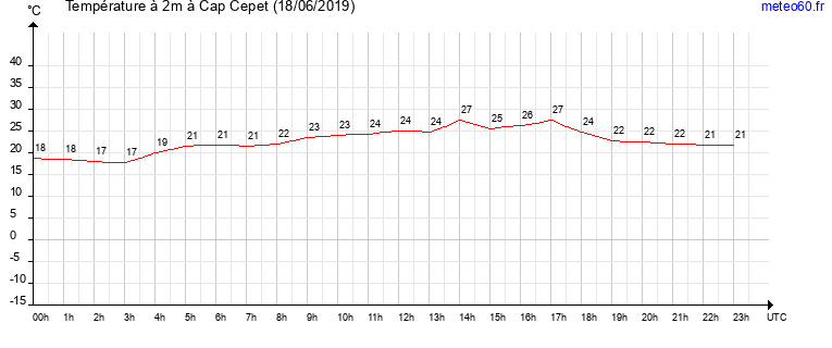 evolution des temperatures