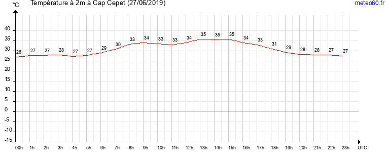 evolution des temperatures