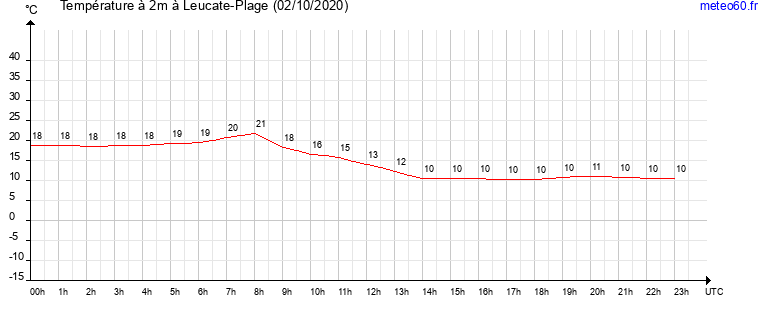 evolution des temperatures