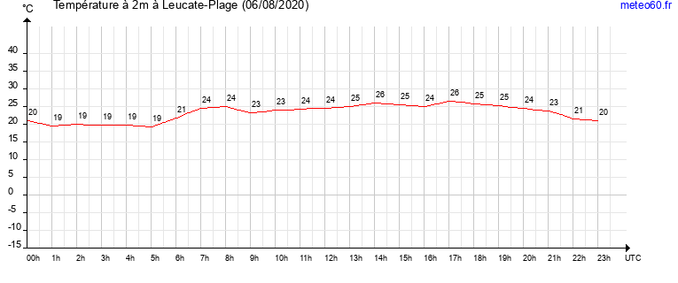 evolution des temperatures