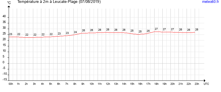 evolution des temperatures