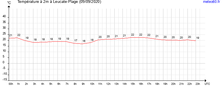 evolution des temperatures