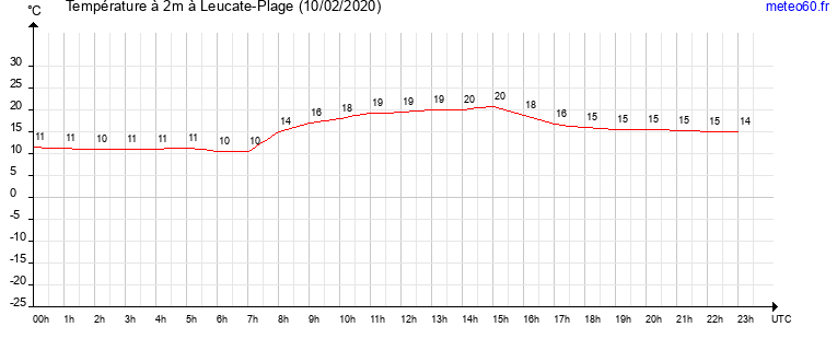 evolution des temperatures