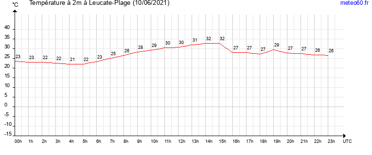 evolution des temperatures