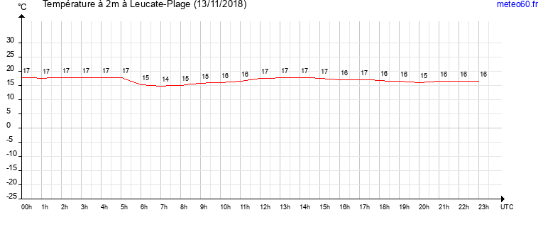 evolution des temperatures