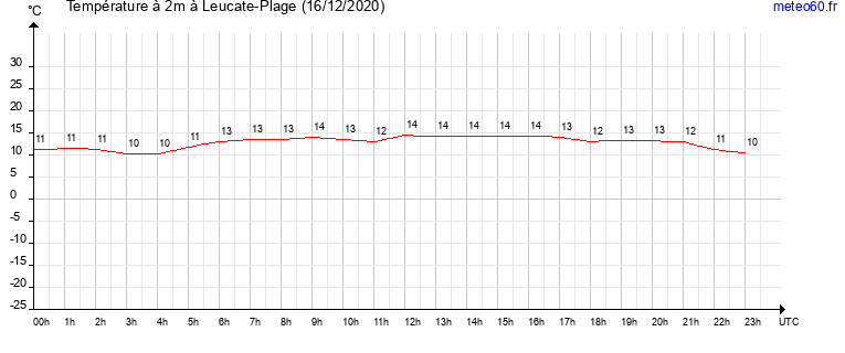 evolution des temperatures