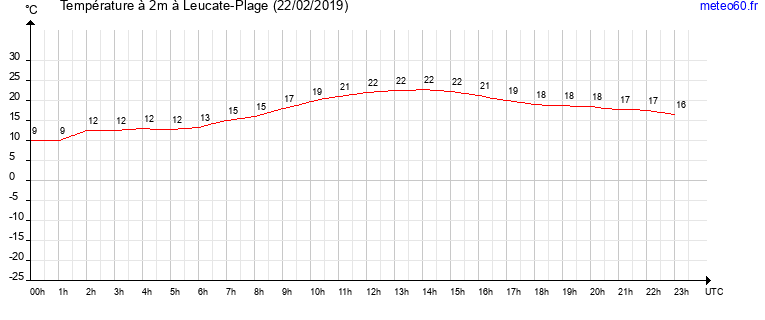 evolution des temperatures