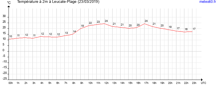 evolution des temperatures