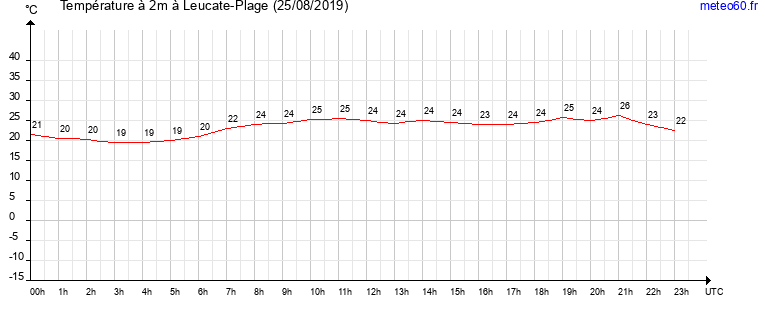 evolution des temperatures