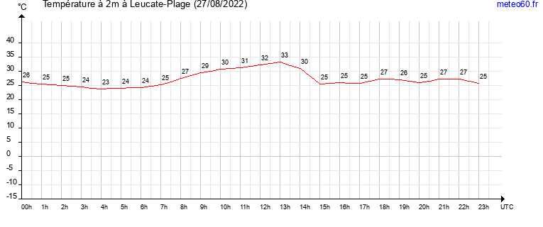 evolution des temperatures