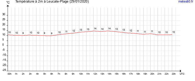 evolution des temperatures