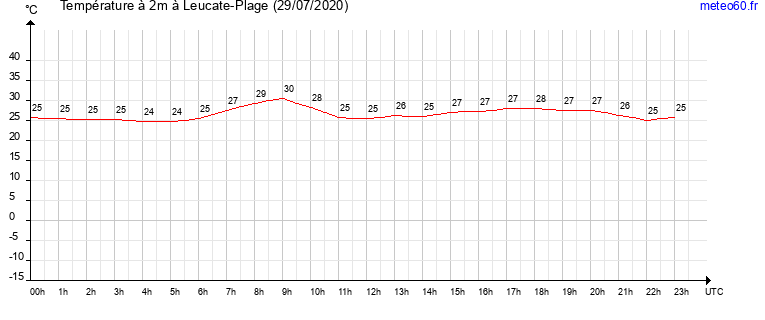 evolution des temperatures