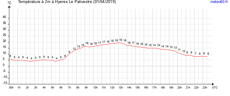 evolution des temperatures