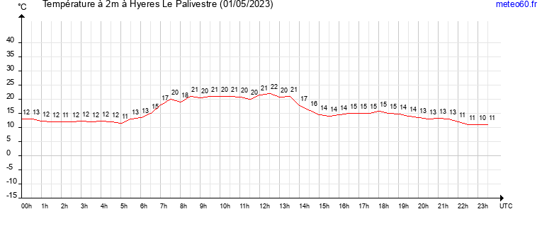 evolution des temperatures