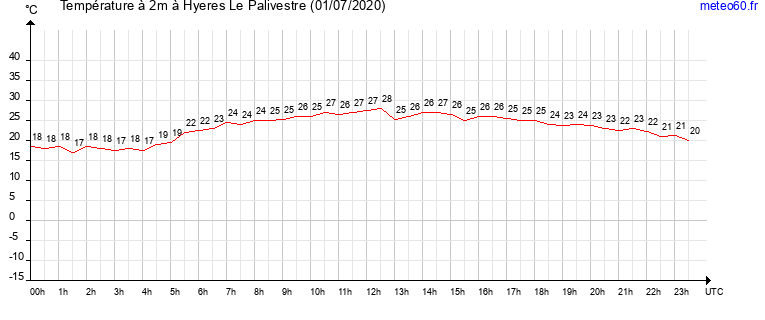 evolution des temperatures