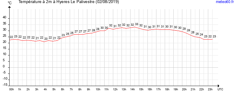 evolution des temperatures