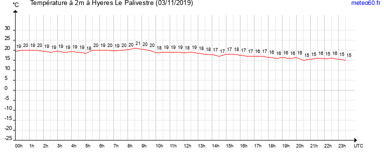 evolution des temperatures