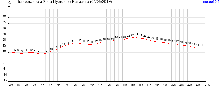 evolution des temperatures