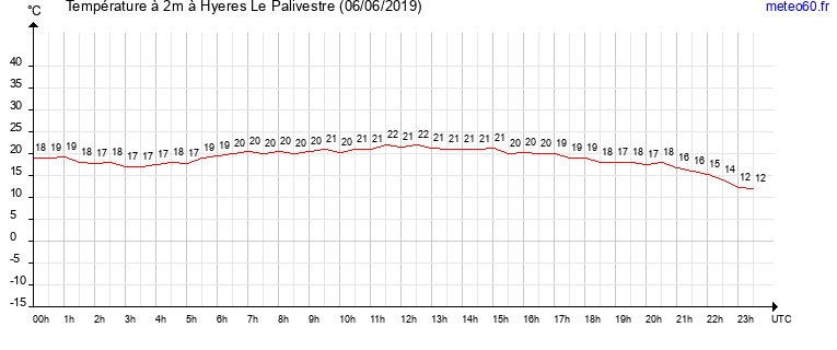 evolution des temperatures