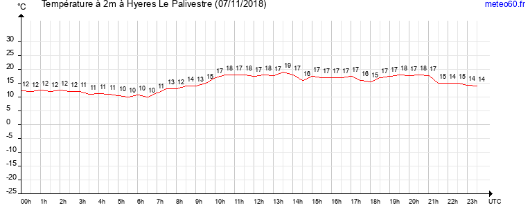 evolution des temperatures