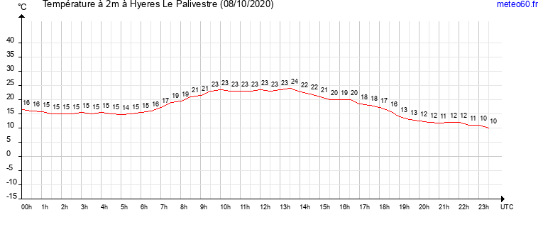 evolution des temperatures