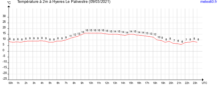 evolution des temperatures