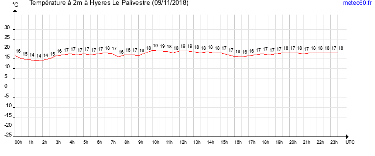 evolution des temperatures