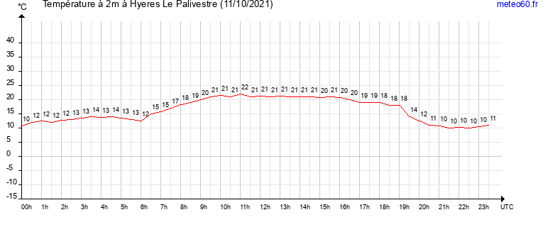 evolution des temperatures