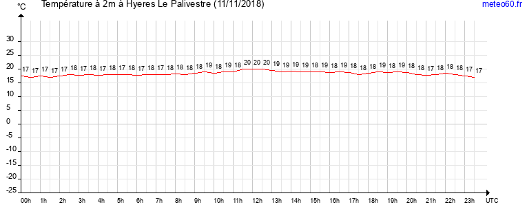 evolution des temperatures