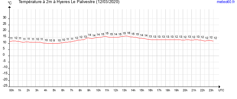 evolution des temperatures