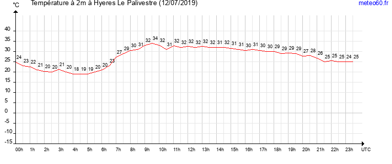 evolution des temperatures