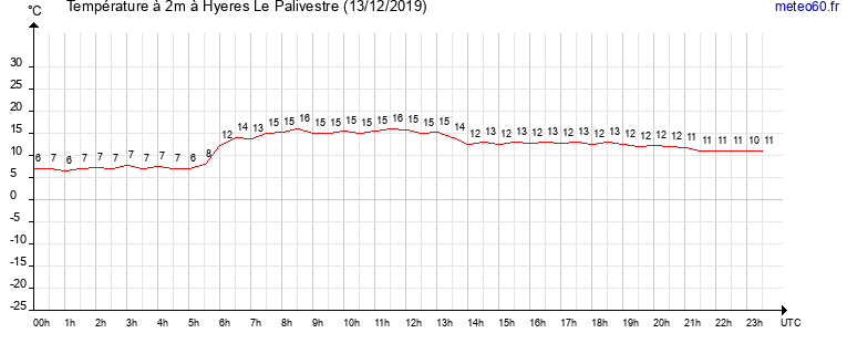 evolution des temperatures