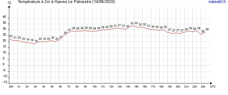 evolution des temperatures