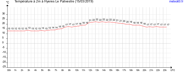 evolution des temperatures