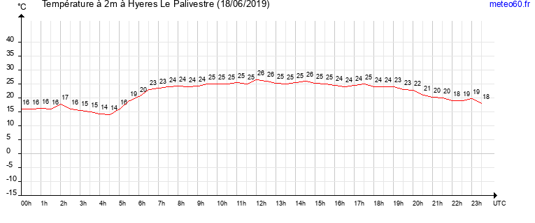 evolution des temperatures