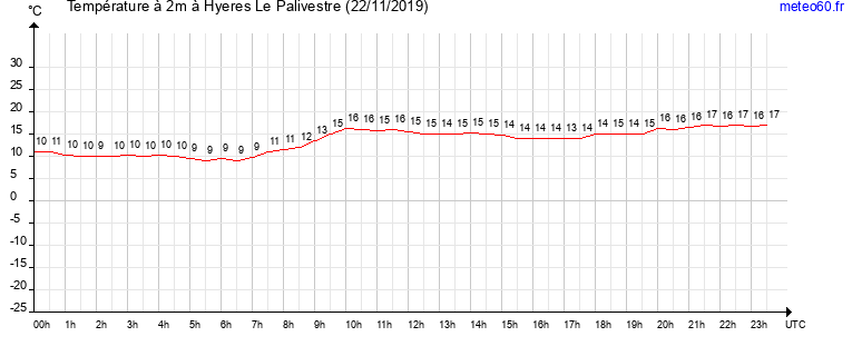 evolution des temperatures