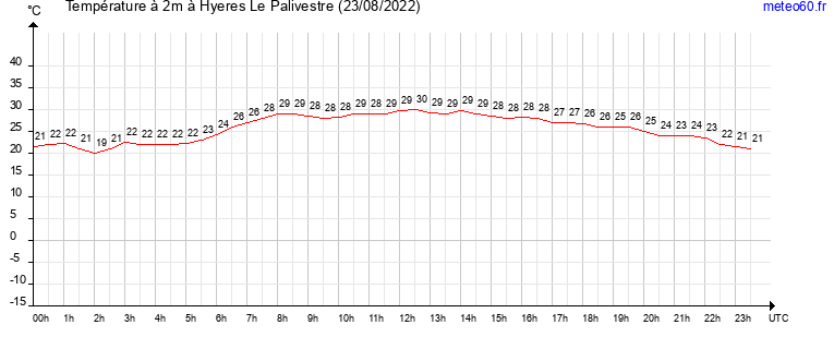 evolution des temperatures