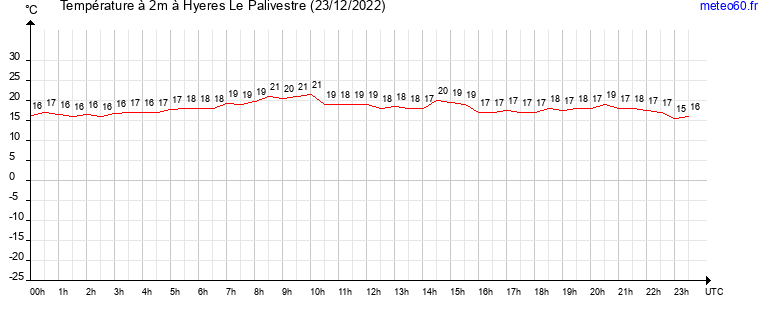 evolution des temperatures