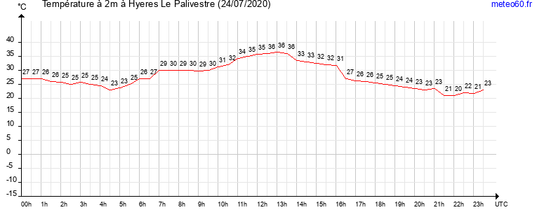 evolution des temperatures