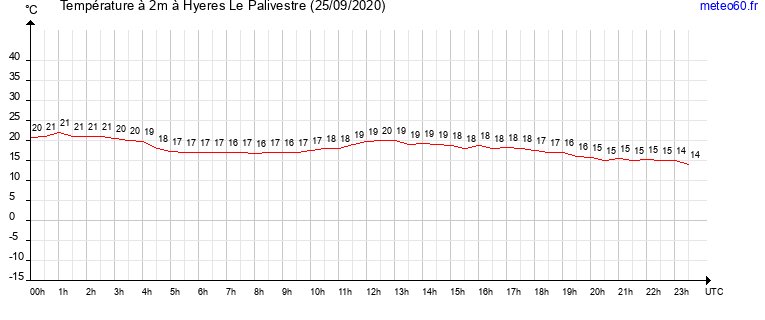 evolution des temperatures