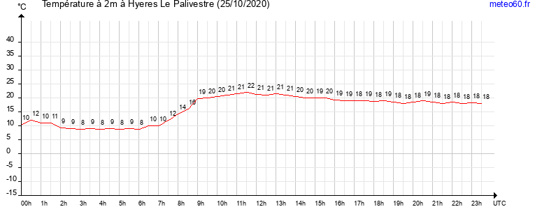 evolution des temperatures