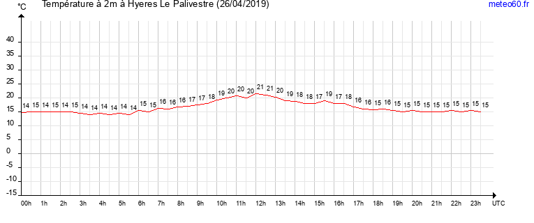 evolution des temperatures