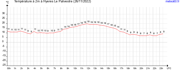 evolution des temperatures