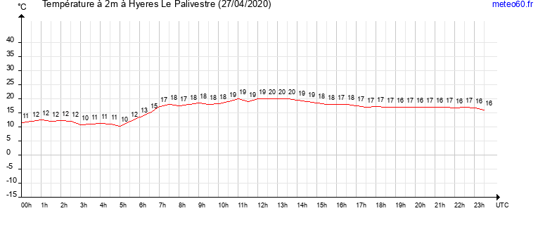 evolution des temperatures